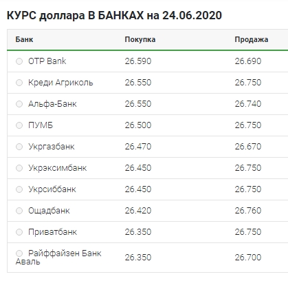 Медленное снижение: что происходит с курсом доллара 24 июня