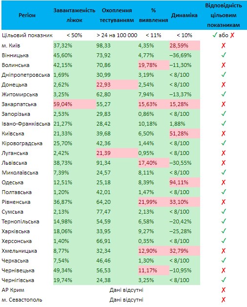 Киев и 10 областей не могут ослабить карантин