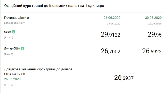 НБУ поднял официальный курс доллара 