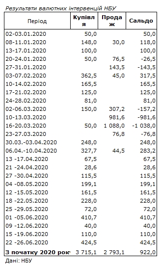 НБУ збільшив купівлю валюти на міжбанку майже в чотири рази