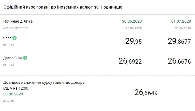 НБУ снизил официальный курс евро