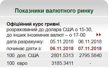 НБУ на 7 ноября установил курс гривны на уровне 27,95 грн/доллар
