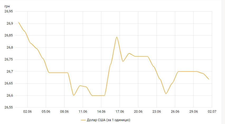 НБУ збільшив купівлю валюти на міжбанку до максимуму з початку року