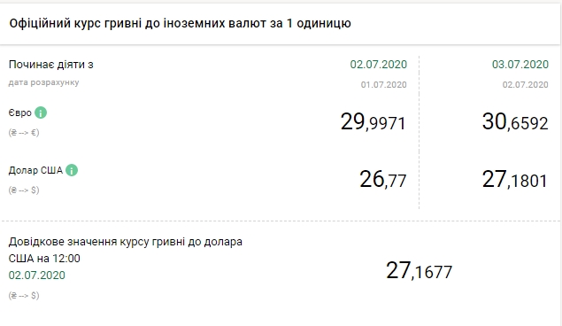 Курс долара піднявся вище 27 гривень вперше з кінця квітня