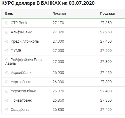 Уповільнення зростання: що відбувається з курсом долара 3 липня
