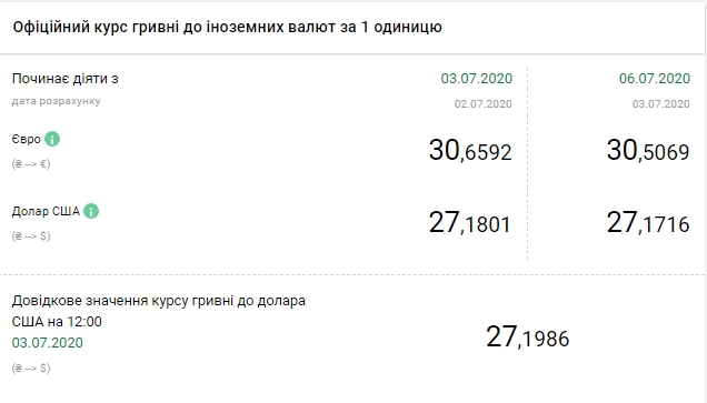 НБУ на 6 липня знизив офіційний курс долара