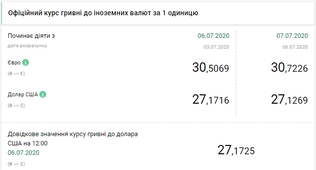 НБУ на 7 липня знизив офіційний курс долара