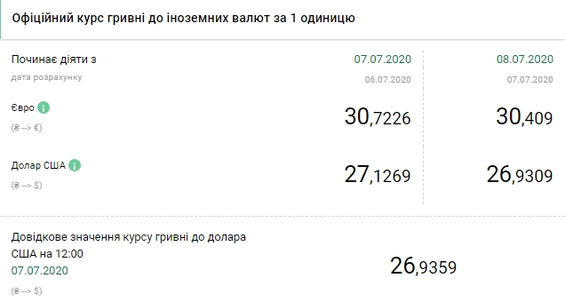 НБУ на 8 липня опустив офіційний курс долара нижче 27 гривень