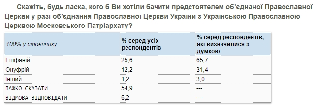 Українці назвали, кого бачать предстоятелем об'єднаної церкви