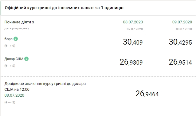 НБУ на 9 липня підвищив офіційний курс долара