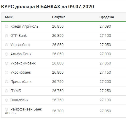 Невелике зростання: що відбувається з курсом долара 9 липня