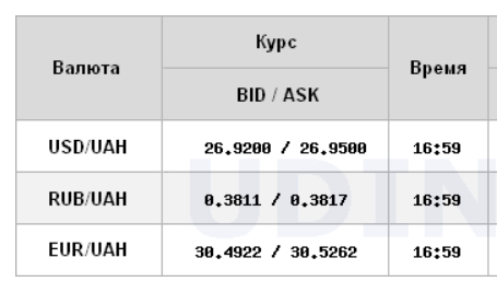 Курс доллара на межбанке стабилизировался ниже психологической отметки