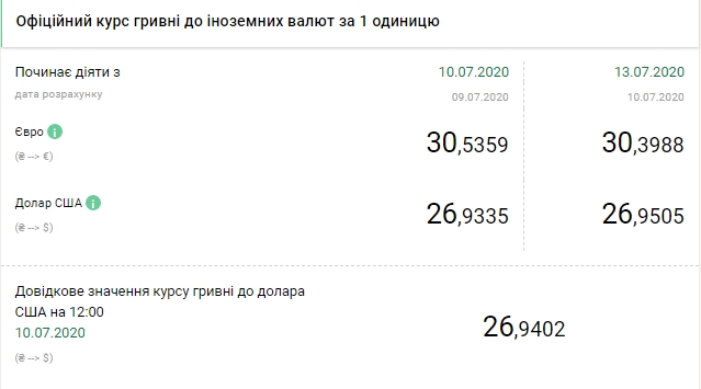 13 июля НБУ поднял официальный курс доллара 