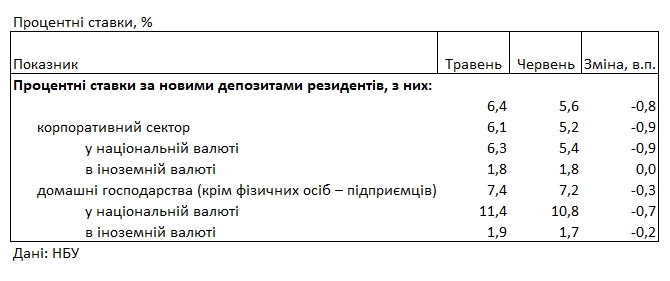 Банки снизили депозитные ставки
