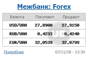 Курс долара на міжбанку знаходиться на рівні 27,91 грн/долар