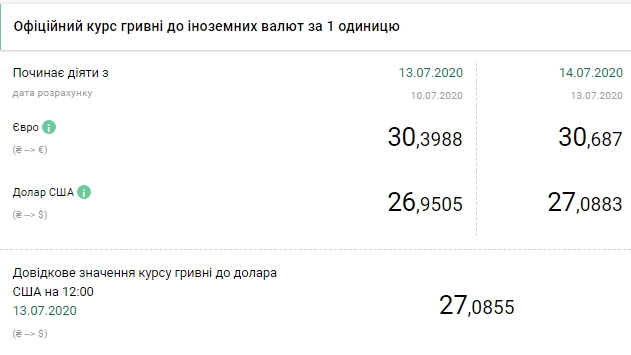 14 июля НБУ резко повысил официальный курс доллара 