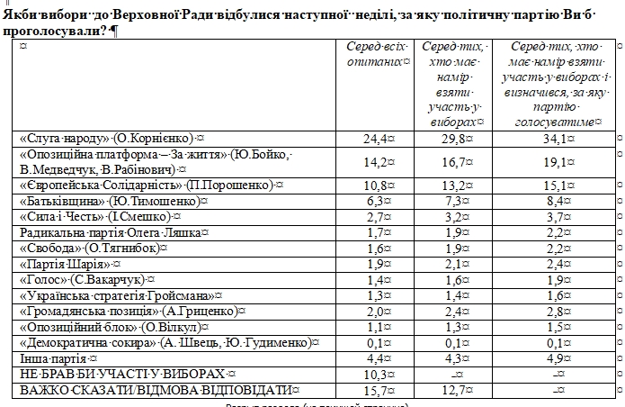 Свіжий рейтинг партій: кого підтримують українці