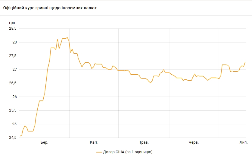 НБУ на 20 липня підвищив курс долара до максимуму з початку квітня