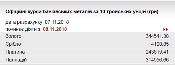 НБУ понизил курс золота до 344,5 тыс. гривен за 10 унций
