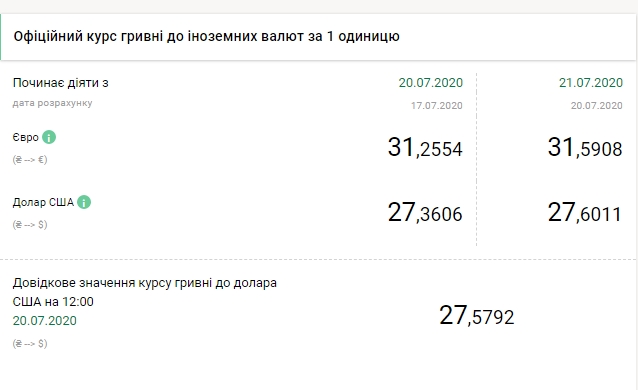 НБУ значительно повысил официальный курс евро
