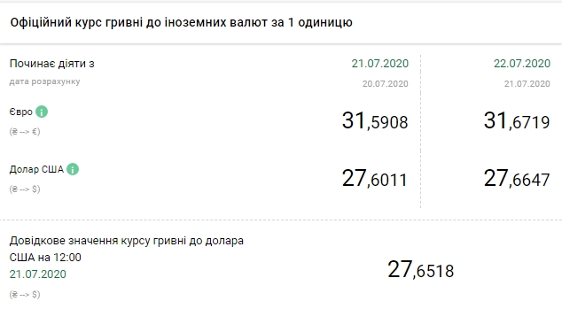 НБУ на 22 липня підвищив курс долара до максимуму за 3,5 місяці