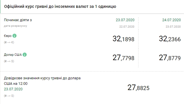 НБУ підвищив курс долара до максимуму майже за 4 місяці