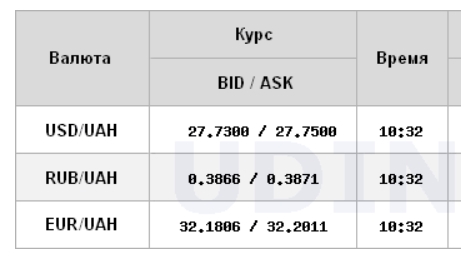 Курс долара знижується на міжбанку після інтервенцій НБУ