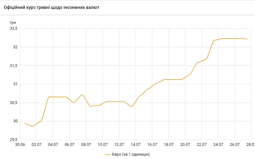 Курс евро немного снизился после бурного роста