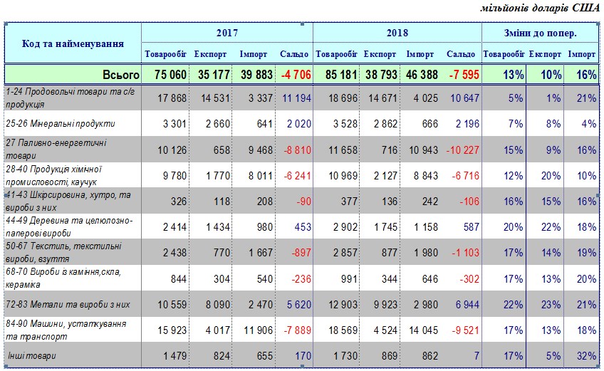 Україна за 10 місяців збільшила експорт на 10%, імпорт на 16%, - ДФС