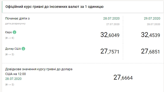 НБУ снизил официальный курс евро