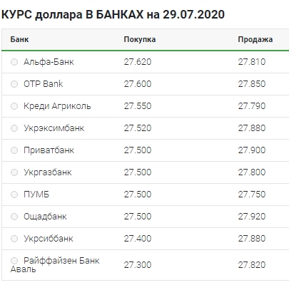 Невелике зростання: що відбувається з курсом долара 29 липня