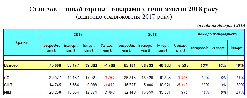 Украина за 10 месяцев увеличила экспорт товаров в ЕС на 16%, - ГФС