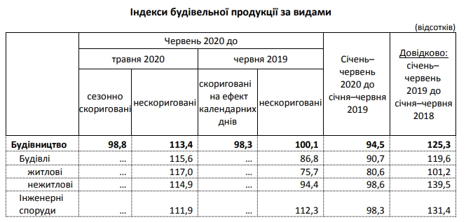 Будівельна галузь на виході з карантину показала невелике зростання