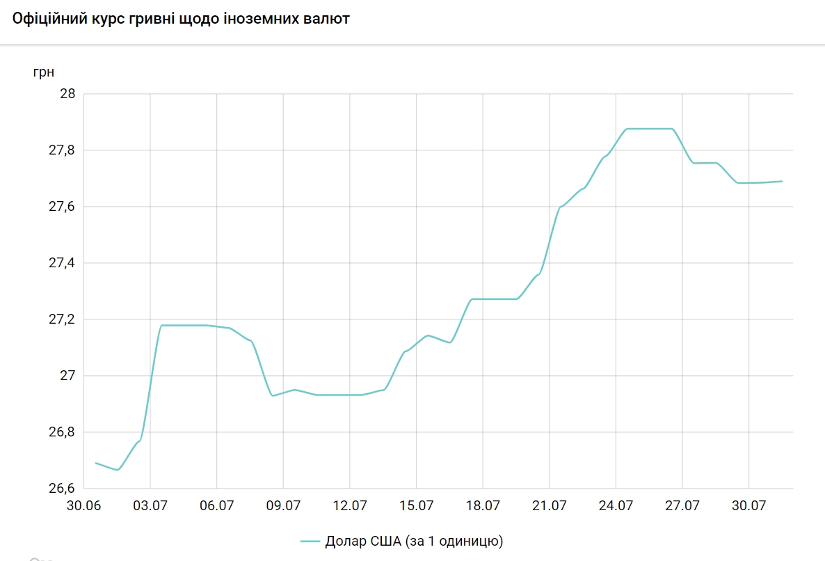 НБУ назвал причины девальвации гривны в июле
