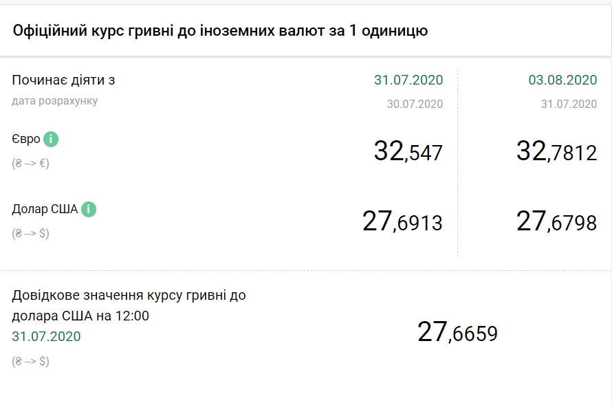НБУ снизил официальный курс доллара