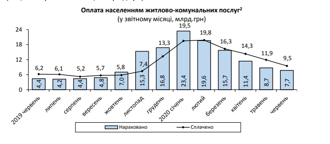 Українці заплатили за комуналку на чверть більше нарахованих сум
