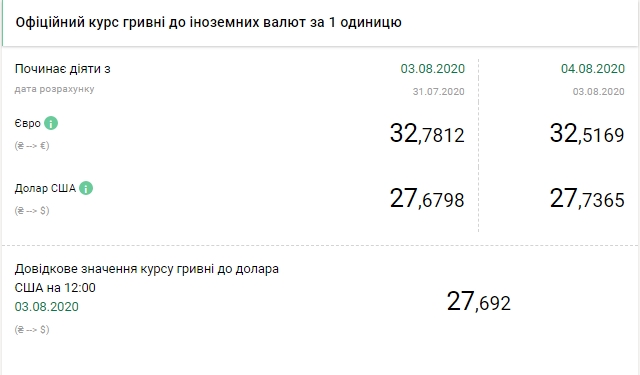 НБУ снизил официальный курс евро