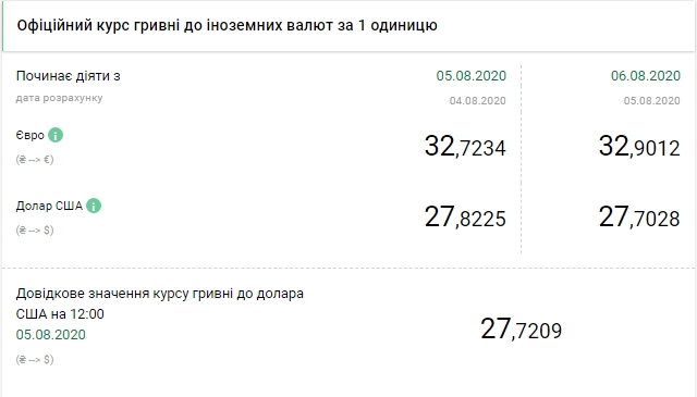 НБУ снизил официальный курс доллара