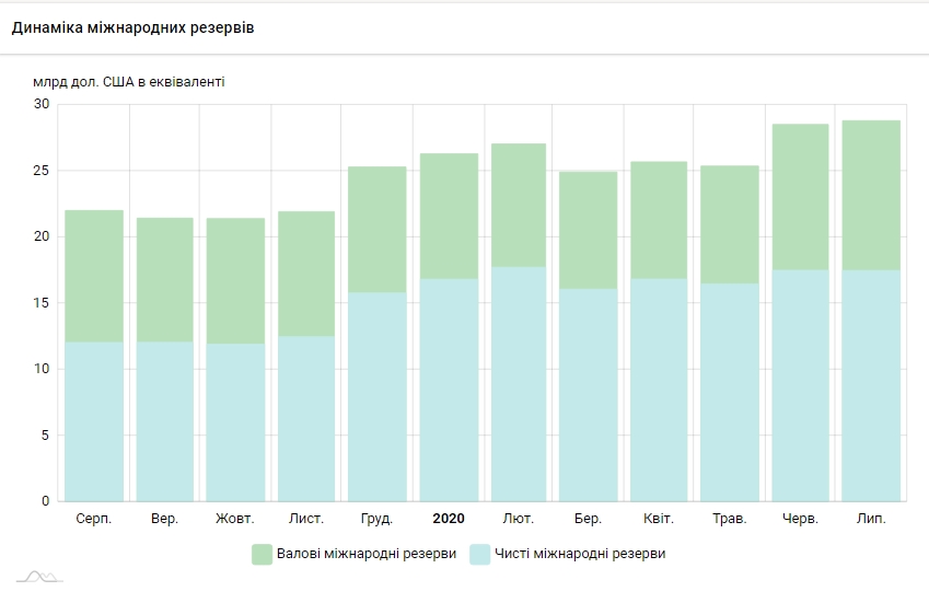 Міжнародні резерви України зросли завдяки новим запозиченням