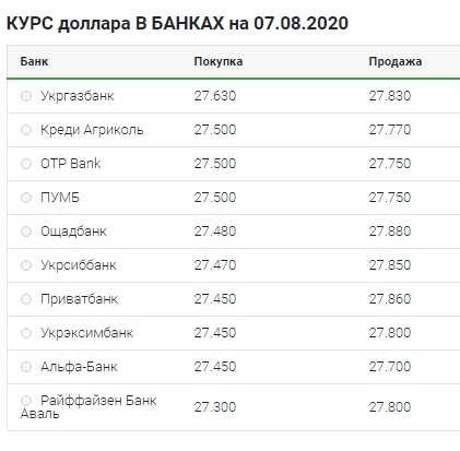 Невелике зниження: що відбувається з курсом долара 7 серпня