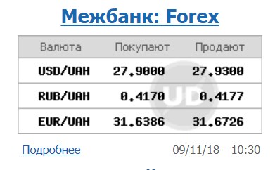 Курс долара на міжбанку виріс до 27,93 грн/долар