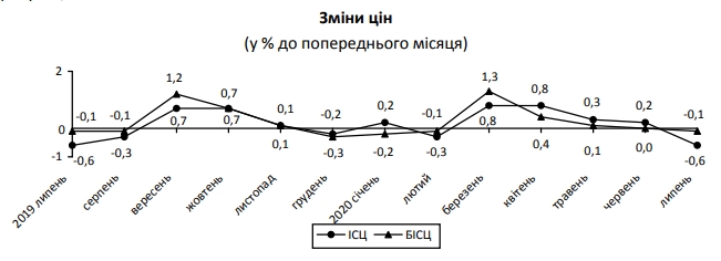 Ціни знижуються: в Україні розпочалася літня дефляція