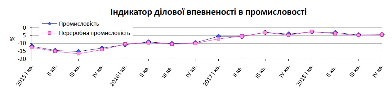 Держстат оприлюднив очікування промисловців на IV квартал