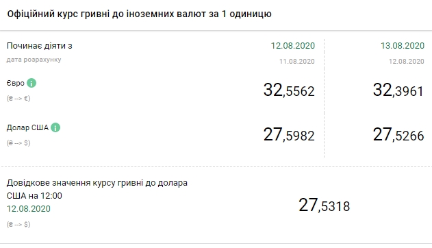 НБУ снизил официальный курс евро