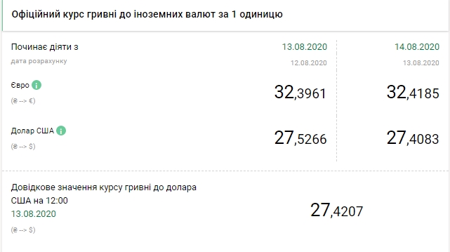 НБУ знизив офіційний курс долара