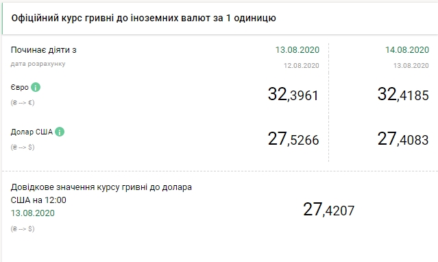 НБУ повысил официальный курс евро