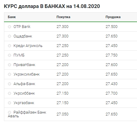 Постепенное снижение: что происходит с курсом доллара 14 августа