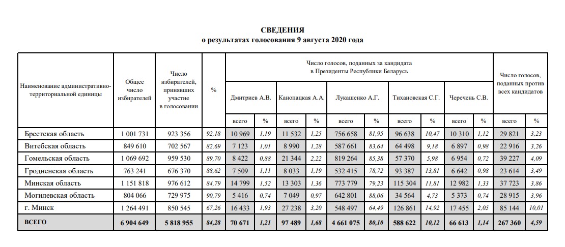 Объявлены официальные результаты выборов в Беларуси