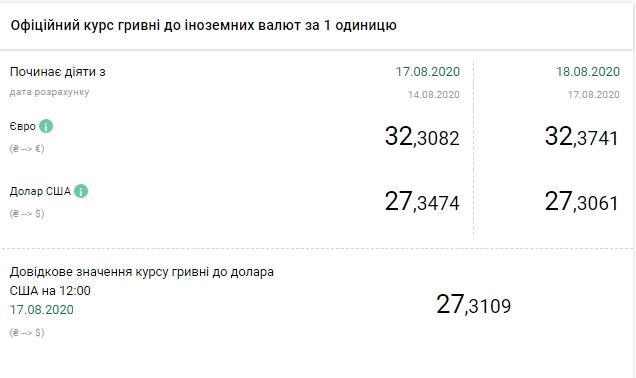 НБУ повысил официальный курс евро