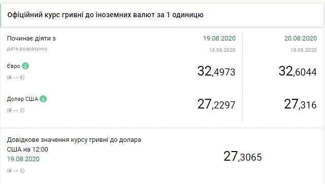 НБУ підвищив офіційний курс долара